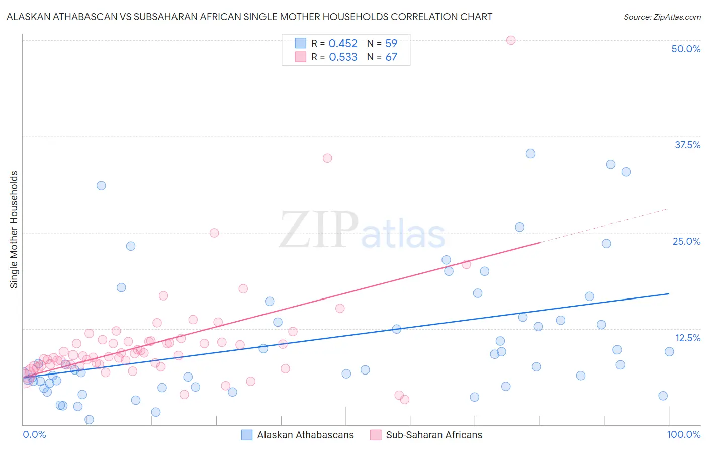 Alaskan Athabascan vs Subsaharan African Single Mother Households