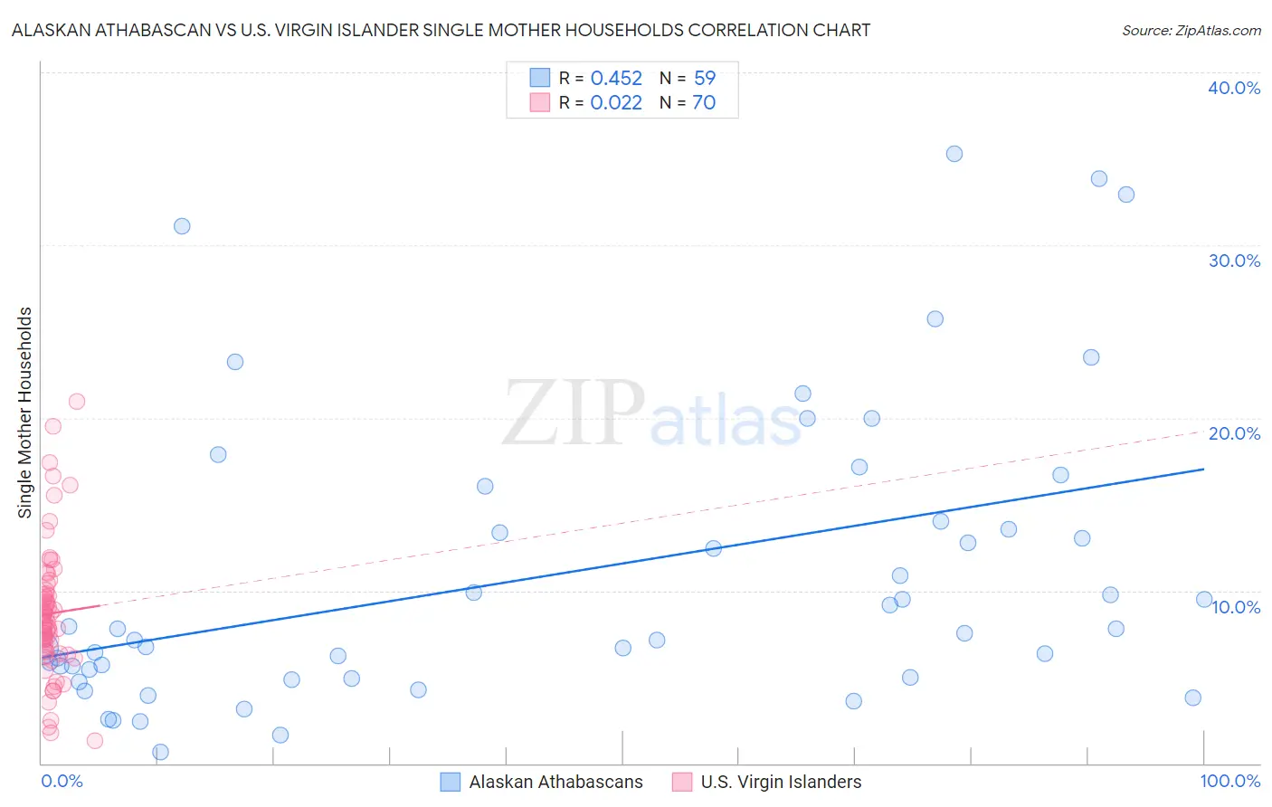 Alaskan Athabascan vs U.S. Virgin Islander Single Mother Households