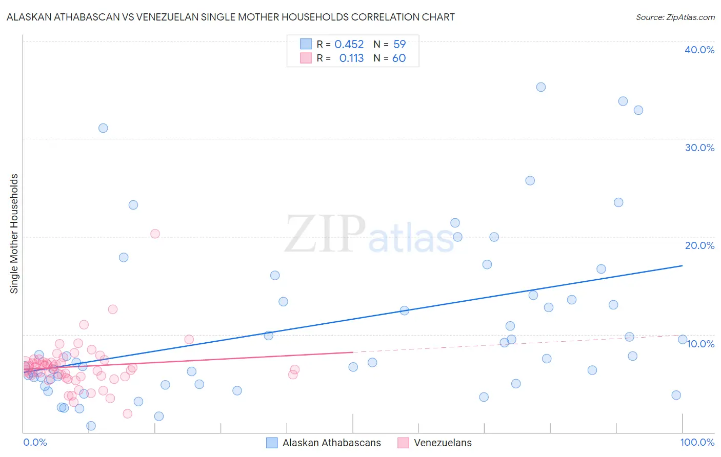 Alaskan Athabascan vs Venezuelan Single Mother Households