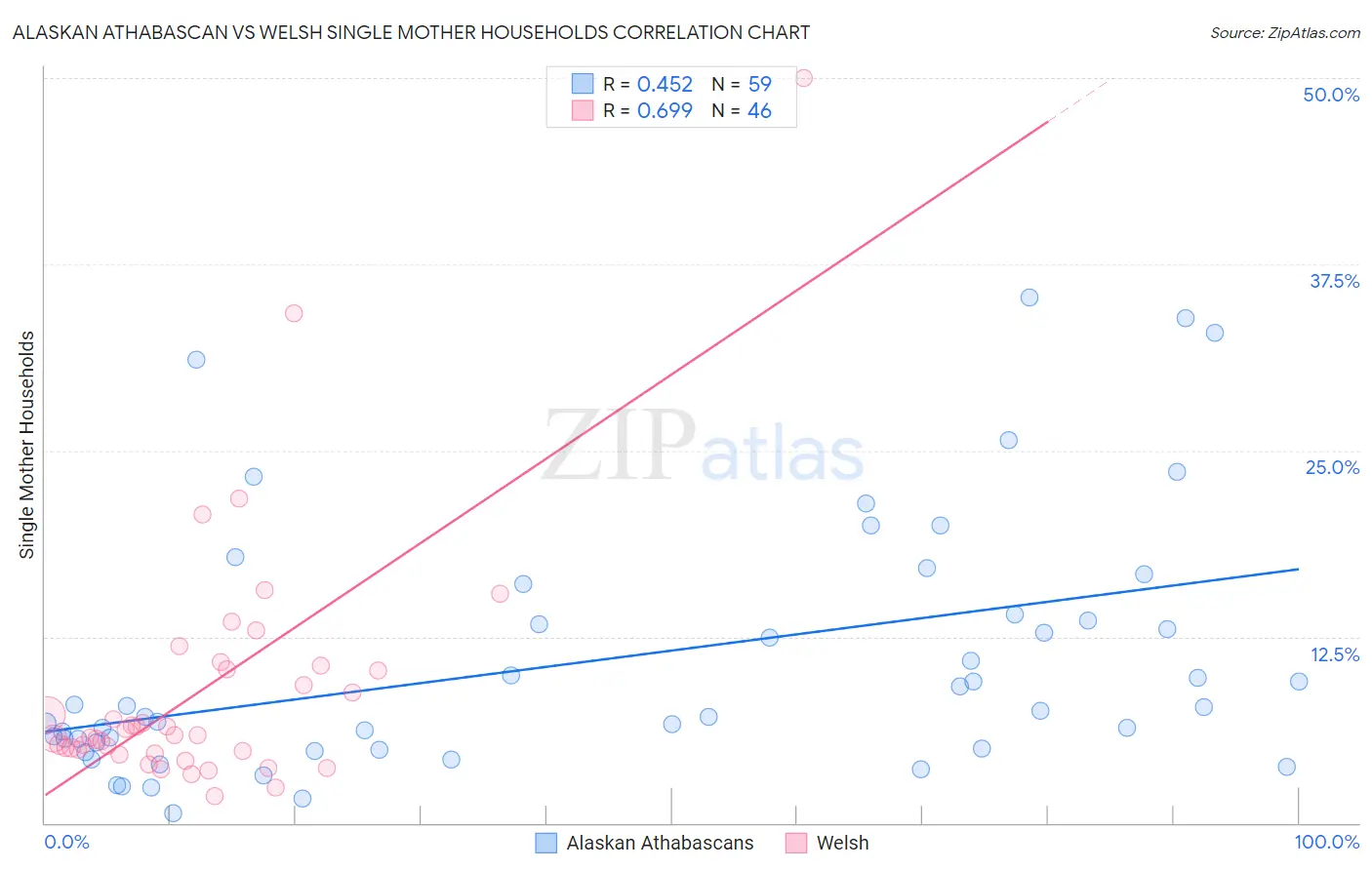 Alaskan Athabascan vs Welsh Single Mother Households