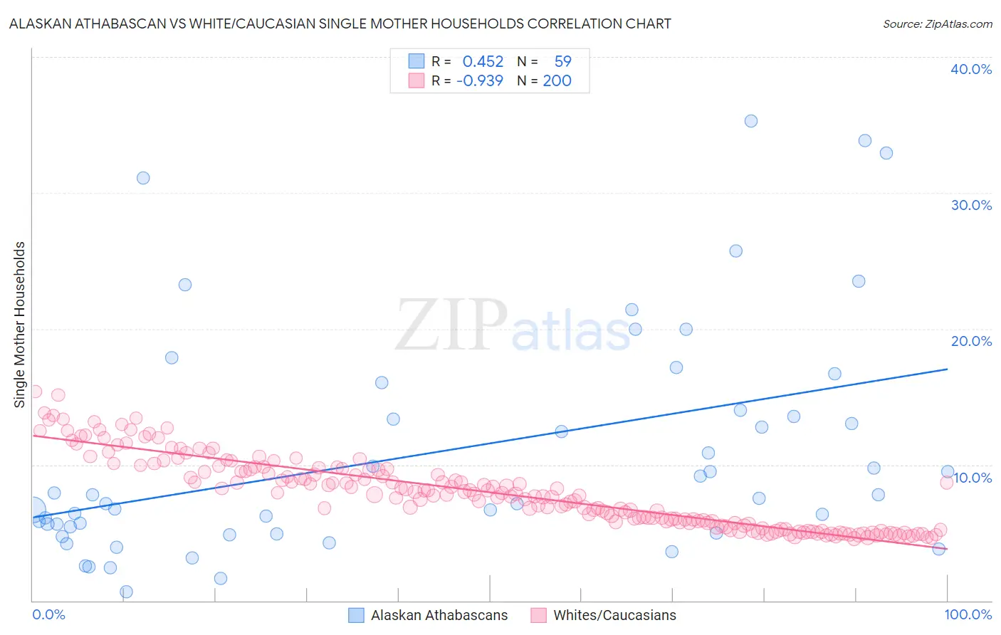 Alaskan Athabascan vs White/Caucasian Single Mother Households