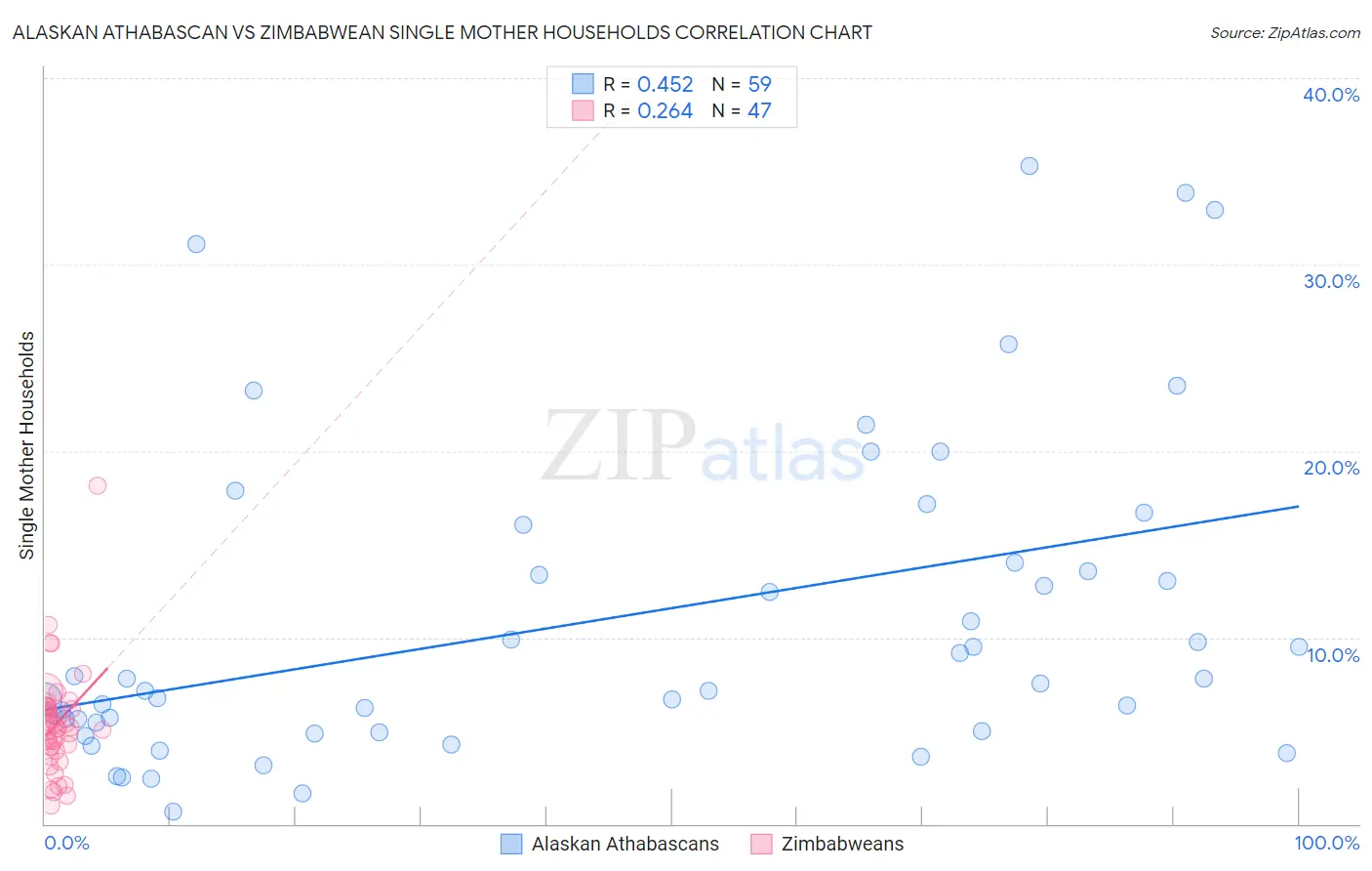 Alaskan Athabascan vs Zimbabwean Single Mother Households