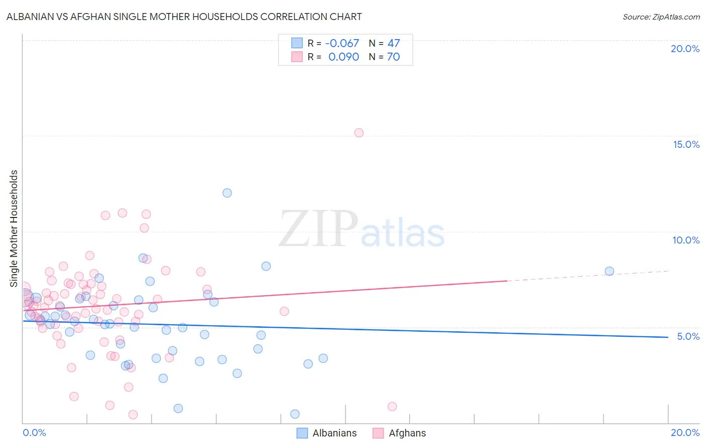 Albanian vs Afghan Single Mother Households