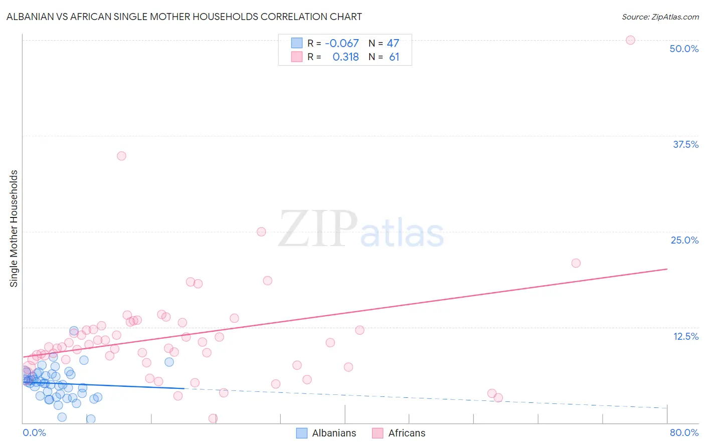 Albanian vs African Single Mother Households