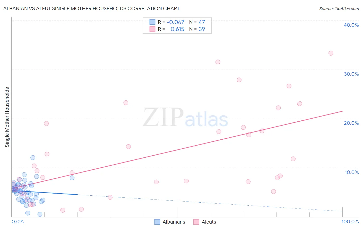 Albanian vs Aleut Single Mother Households