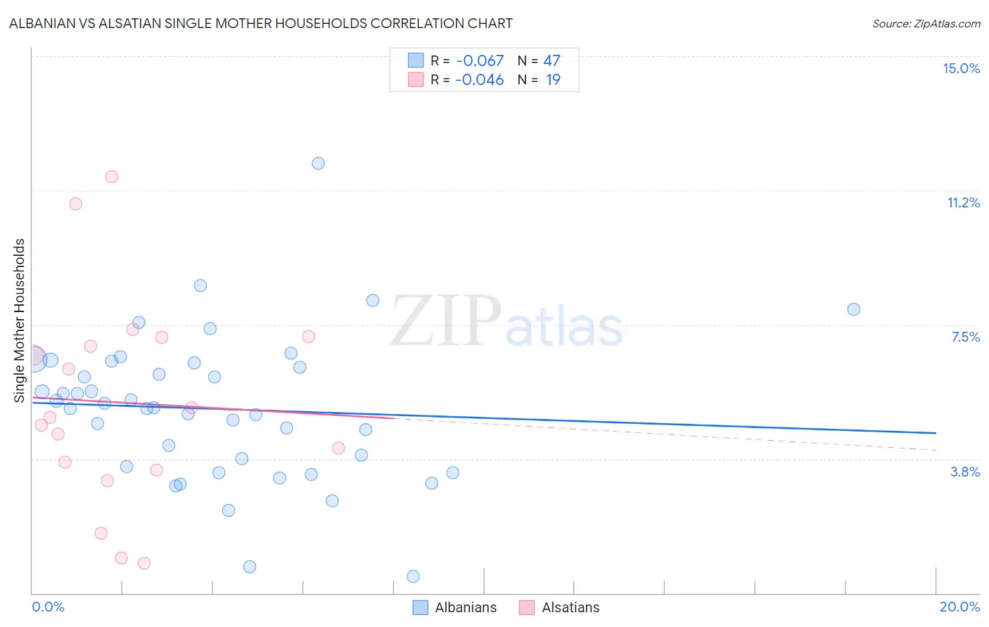 Albanian vs Alsatian Single Mother Households