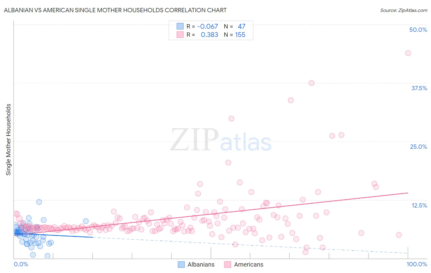 Albanian vs American Single Mother Households