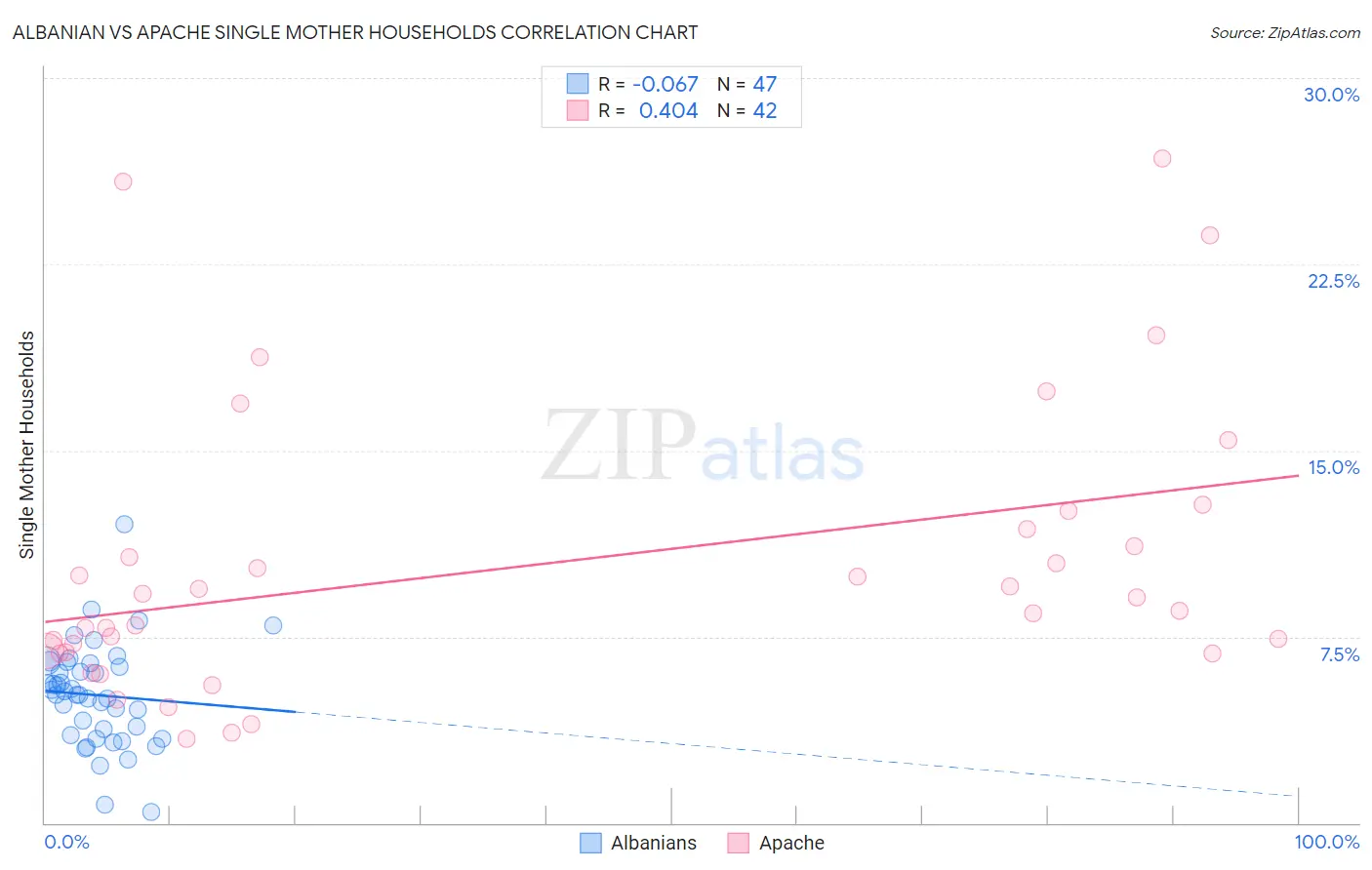 Albanian vs Apache Single Mother Households