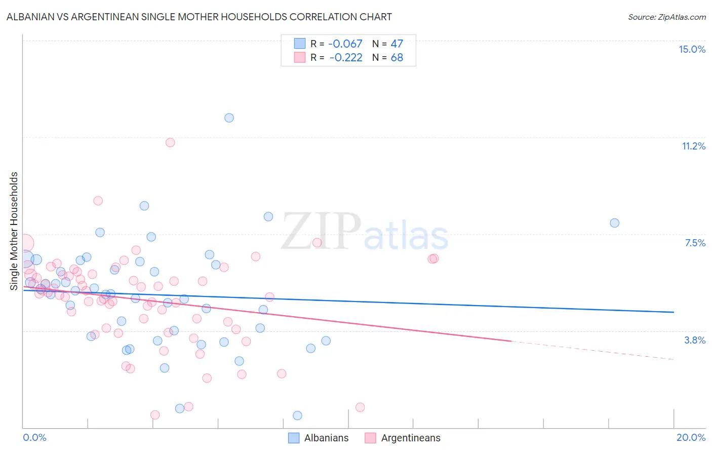 Albanian vs Argentinean Single Mother Households