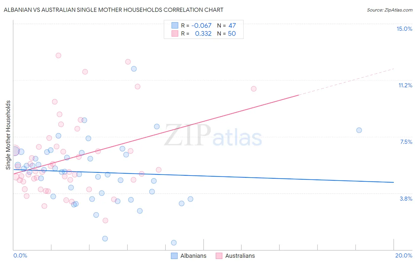 Albanian vs Australian Single Mother Households