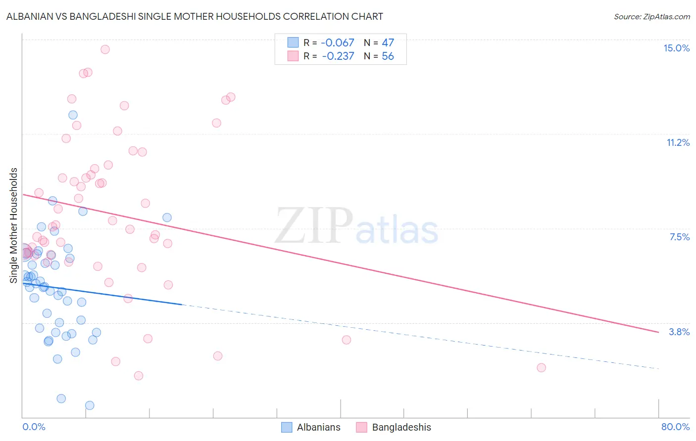Albanian vs Bangladeshi Single Mother Households