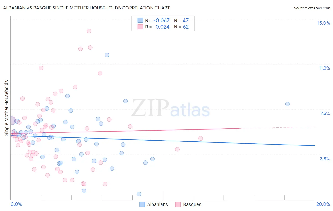 Albanian vs Basque Single Mother Households