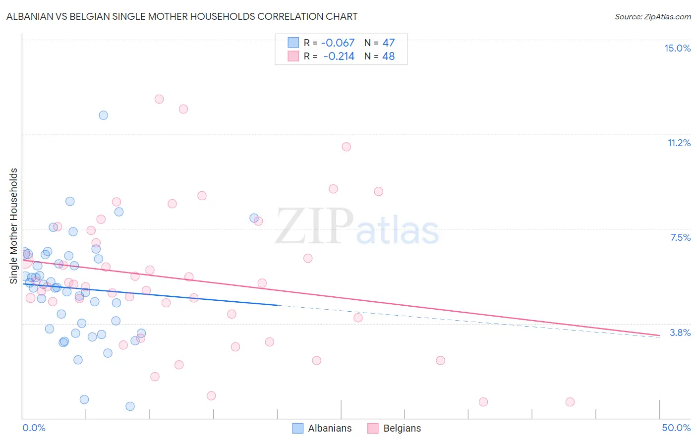 Albanian vs Belgian Single Mother Households