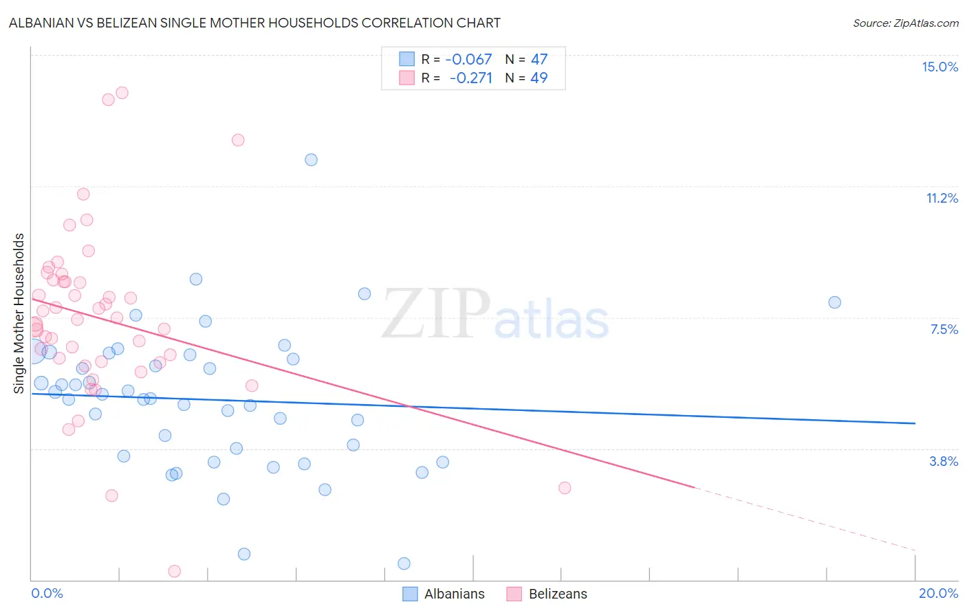 Albanian vs Belizean Single Mother Households