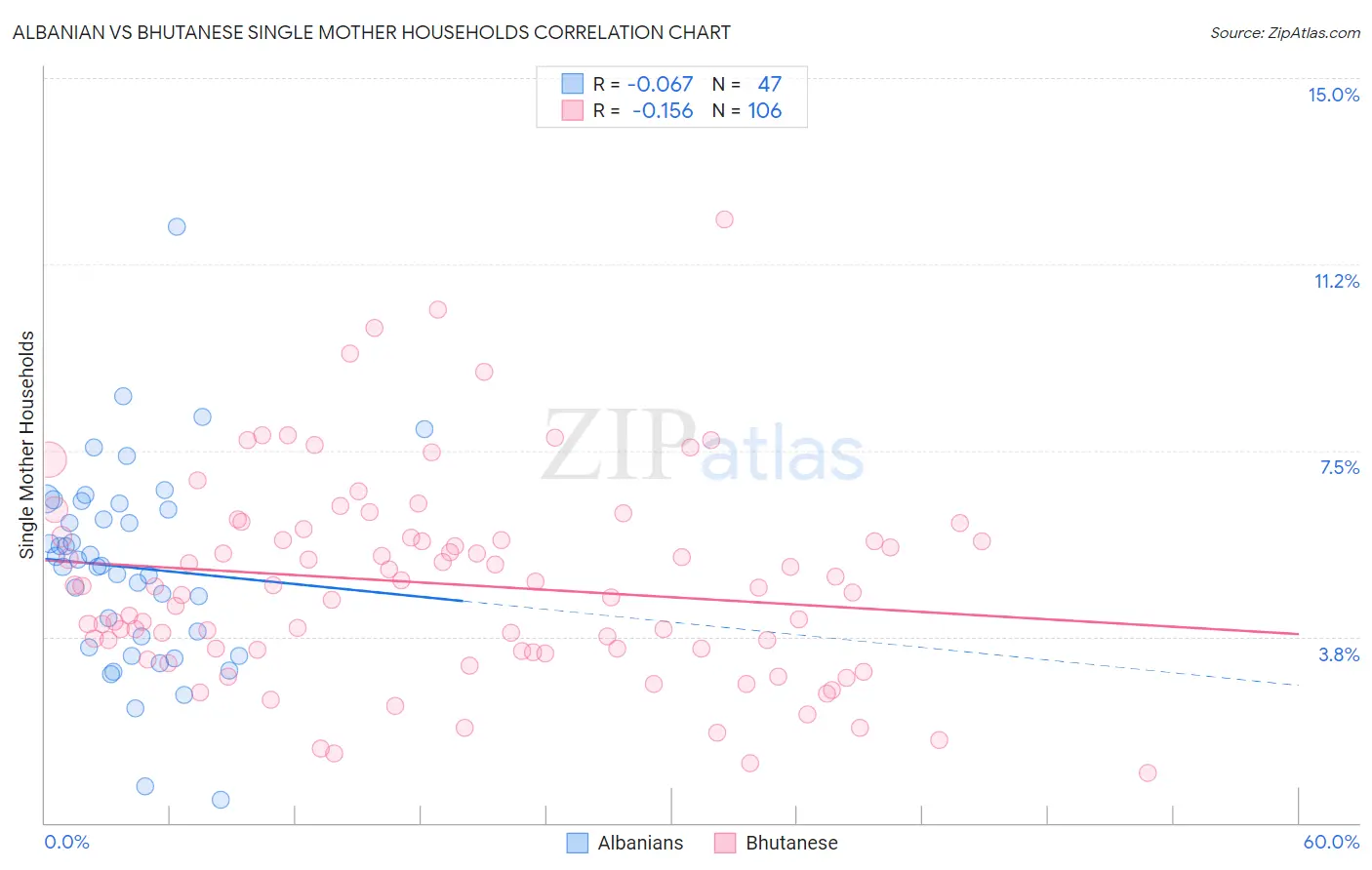 Albanian vs Bhutanese Single Mother Households