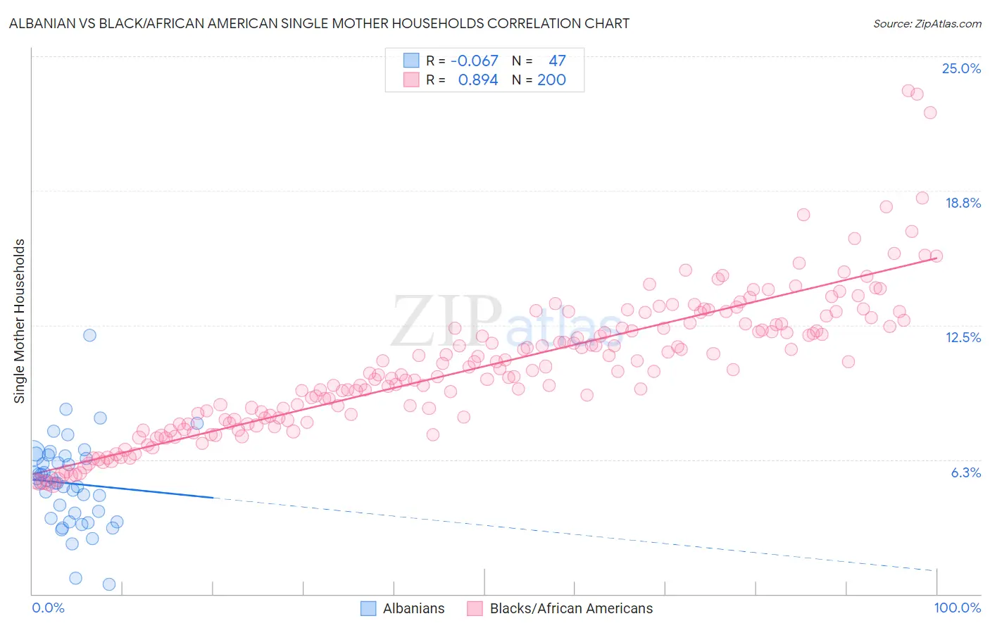 Albanian vs Black/African American Single Mother Households