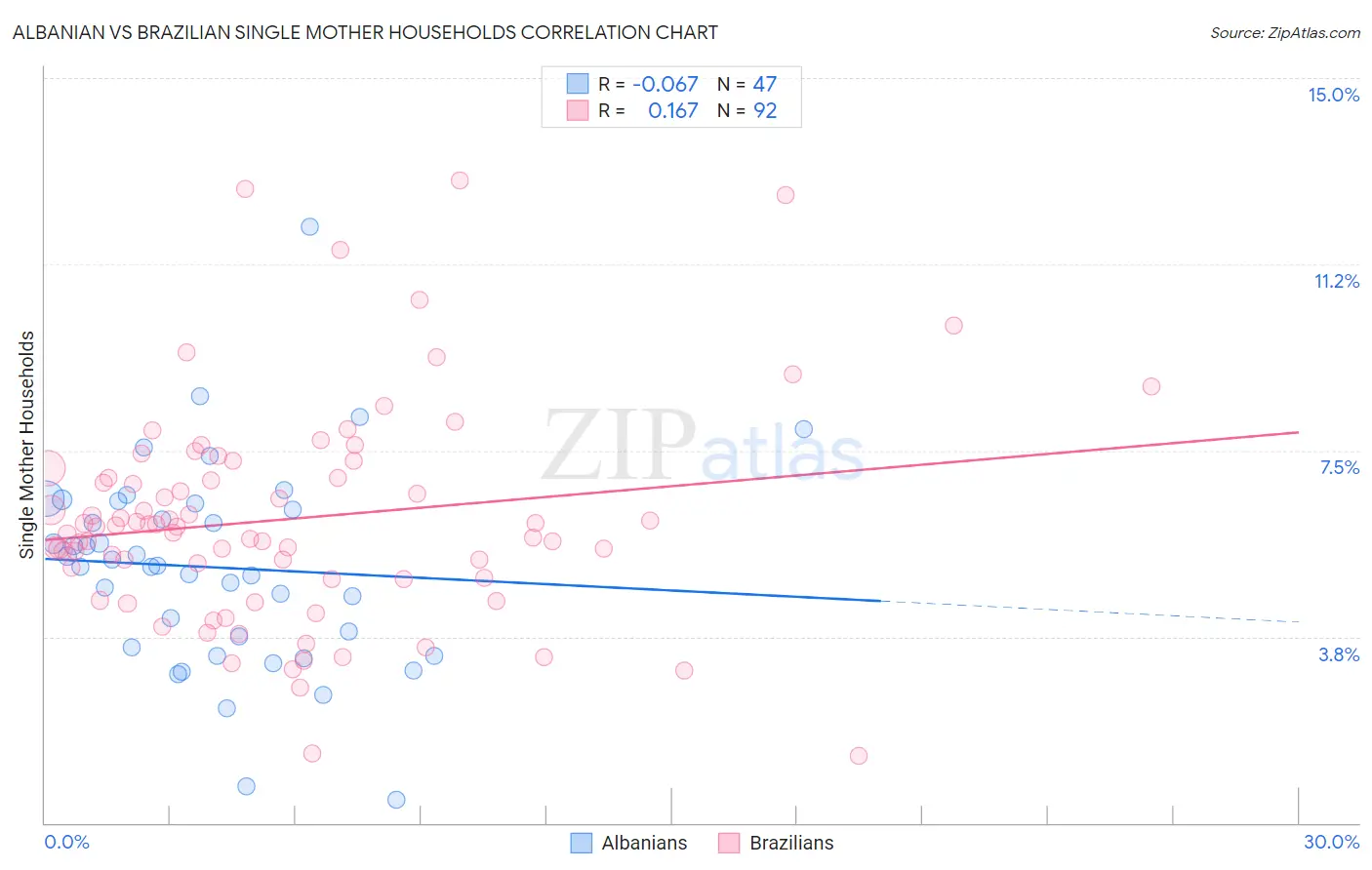 Albanian vs Brazilian Single Mother Households