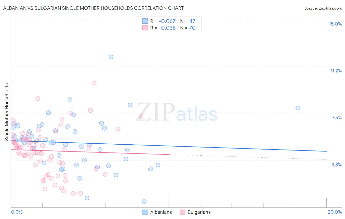 Albanian vs Bulgarian Single Mother Households