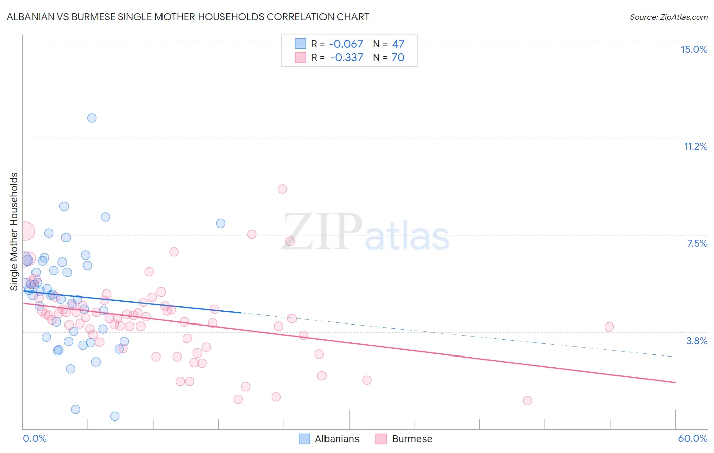 Albanian vs Burmese Single Mother Households