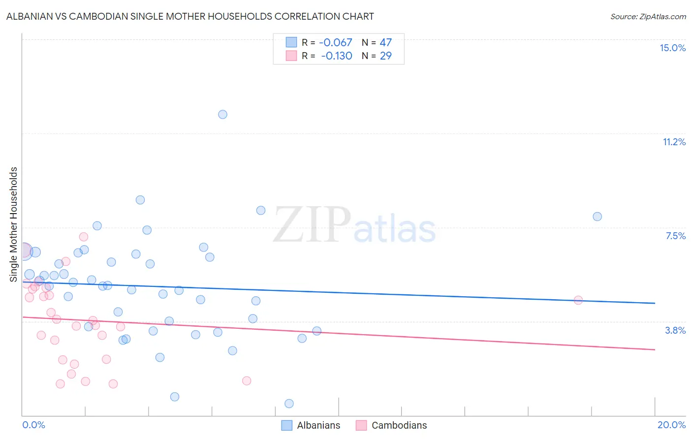 Albanian vs Cambodian Single Mother Households
