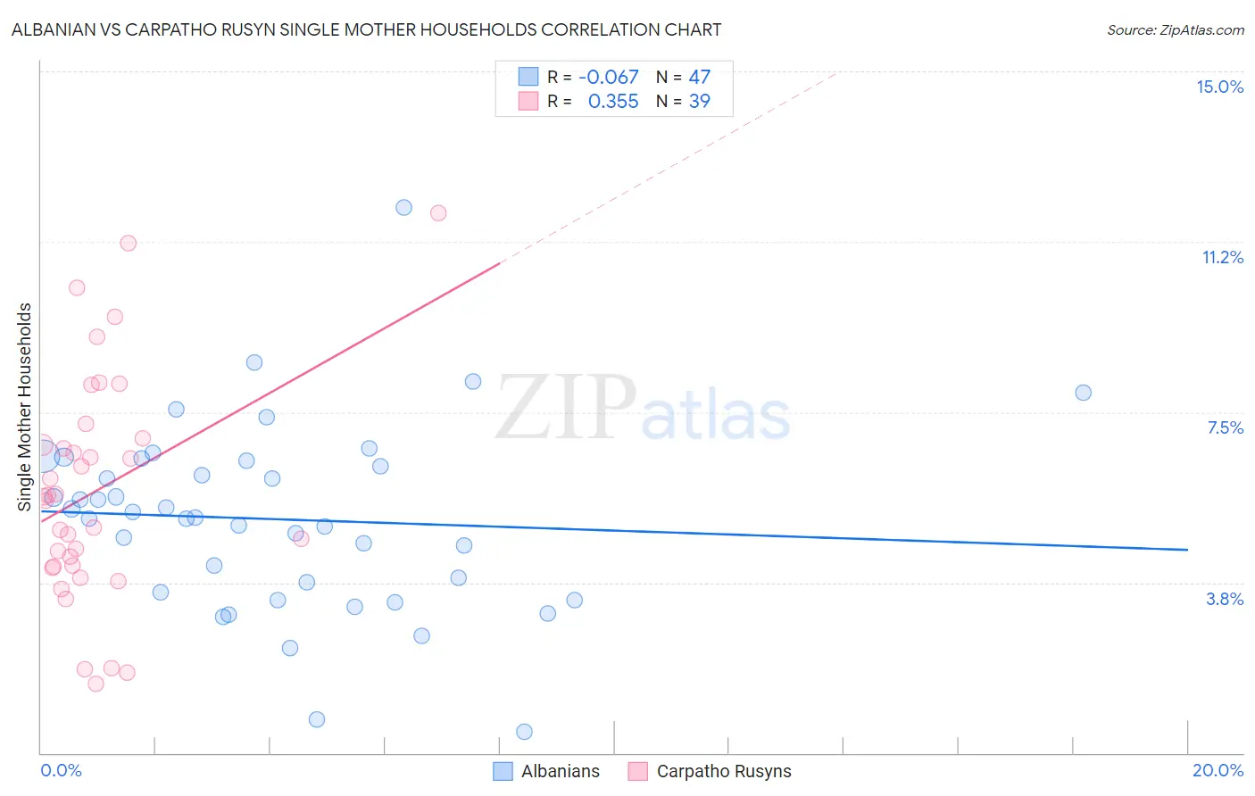 Albanian vs Carpatho Rusyn Single Mother Households