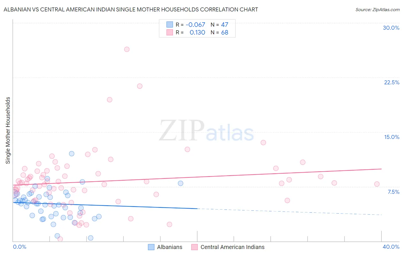 Albanian vs Central American Indian Single Mother Households
