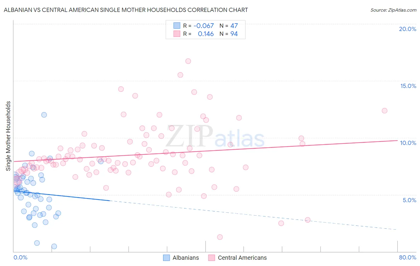 Albanian vs Central American Single Mother Households