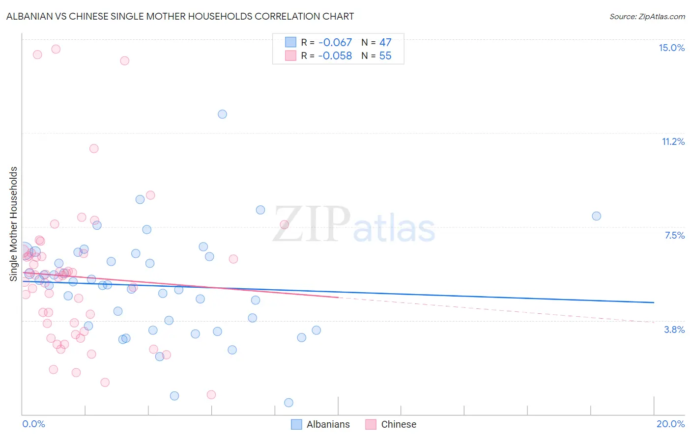 Albanian vs Chinese Single Mother Households