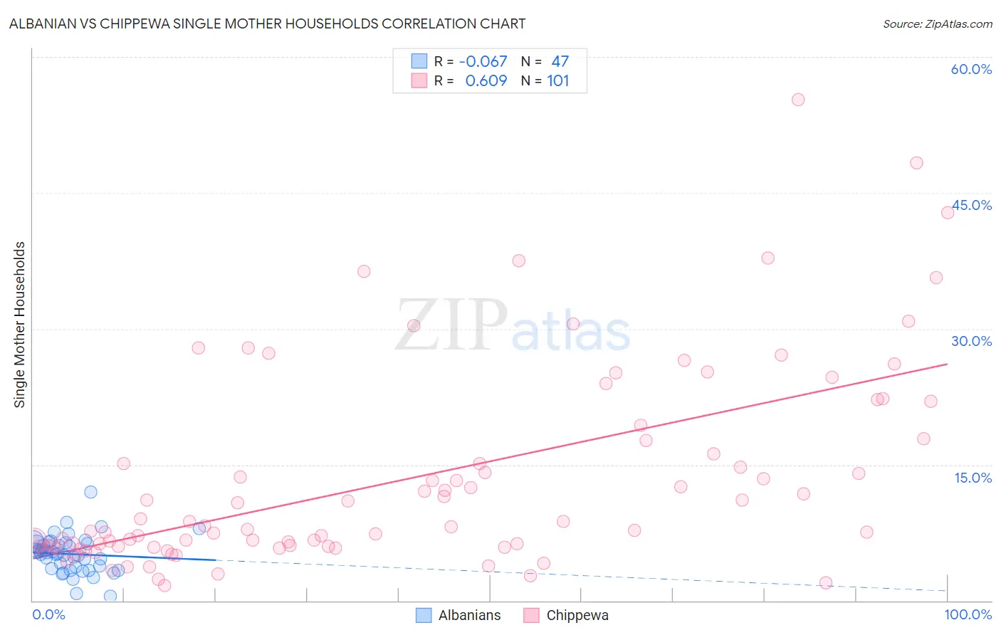 Albanian vs Chippewa Single Mother Households