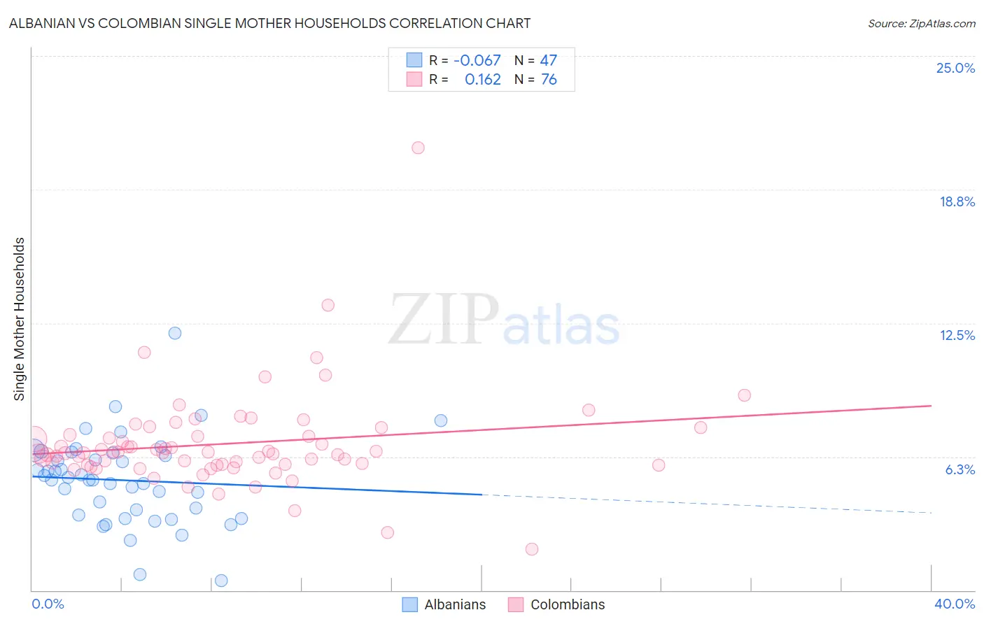 Albanian vs Colombian Single Mother Households