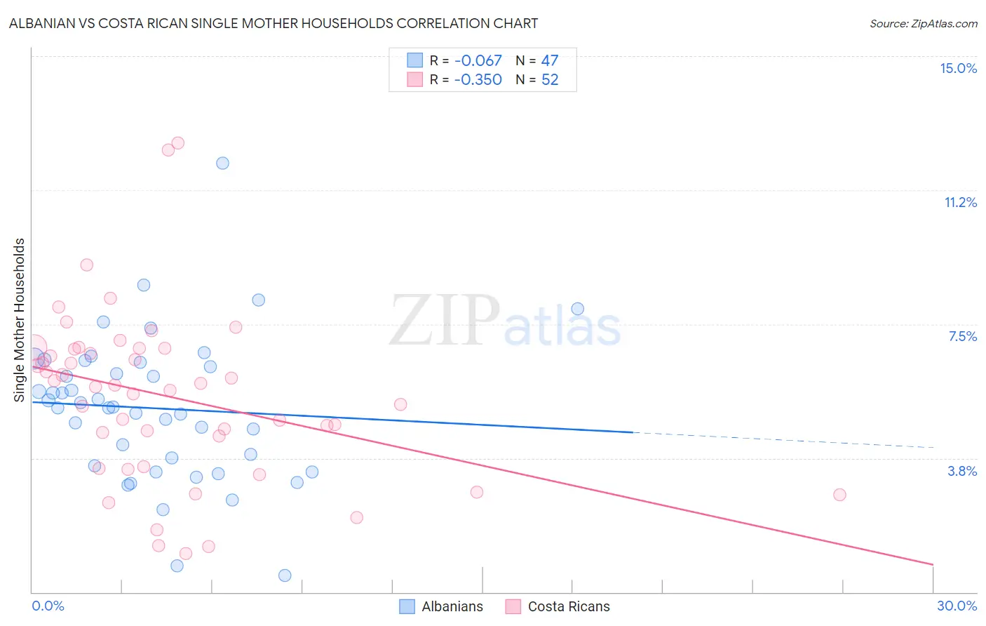 Albanian vs Costa Rican Single Mother Households
