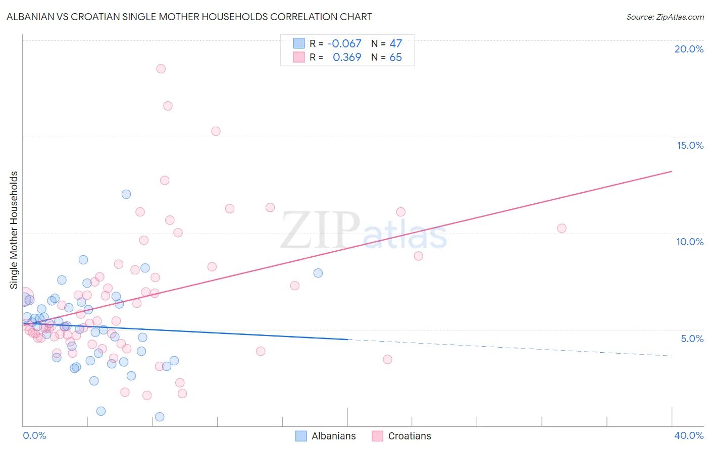 Albanian vs Croatian Single Mother Households