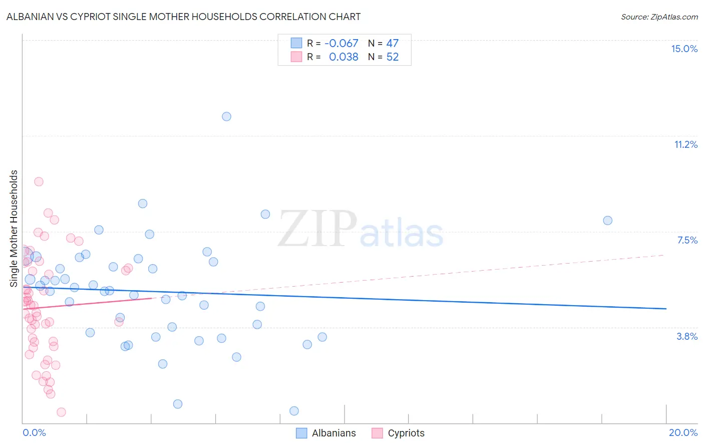 Albanian vs Cypriot Single Mother Households