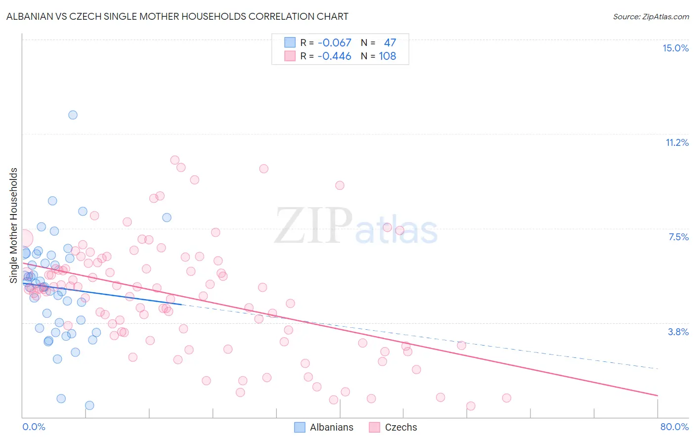 Albanian vs Czech Single Mother Households