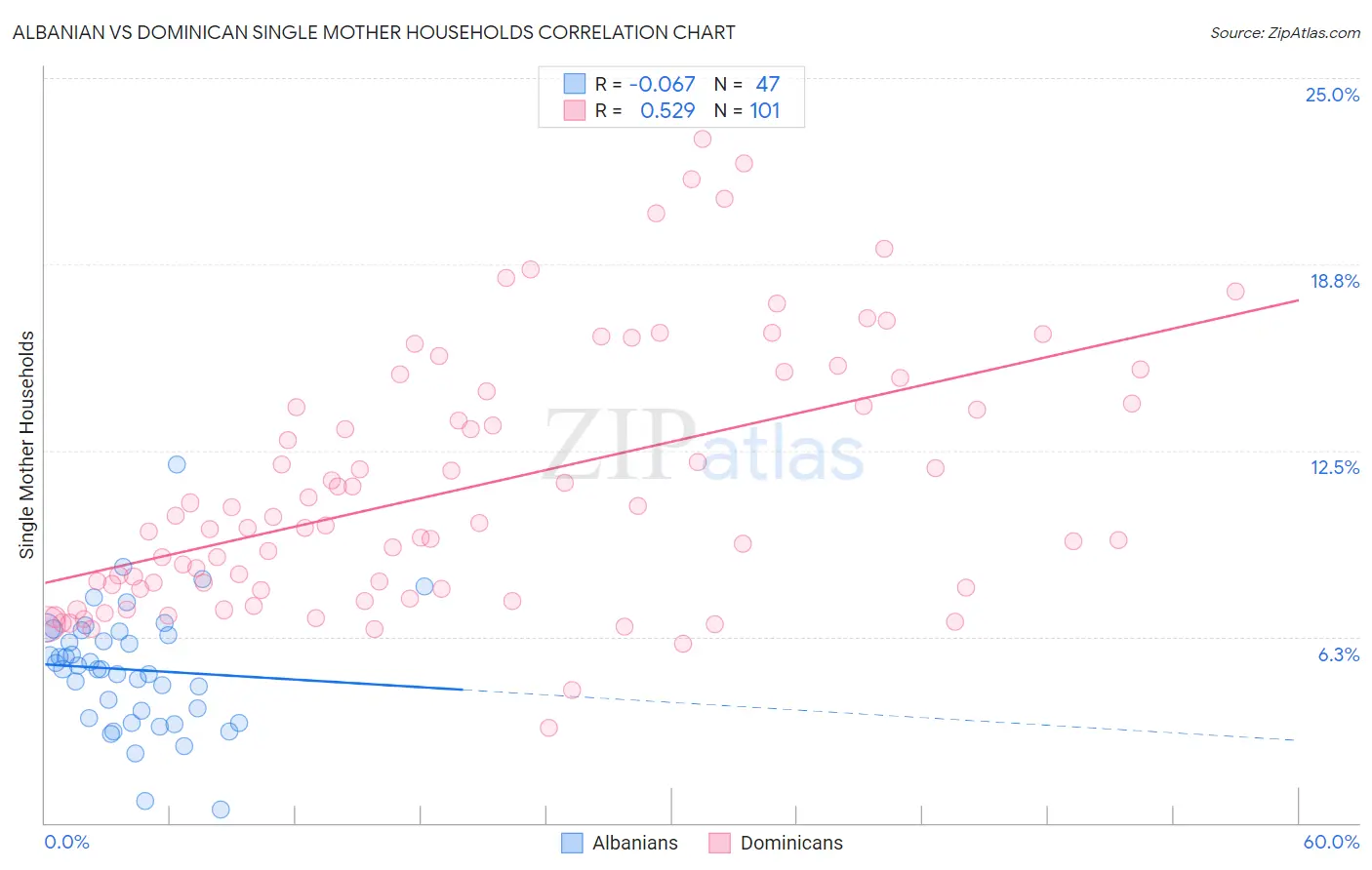 Albanian vs Dominican Single Mother Households