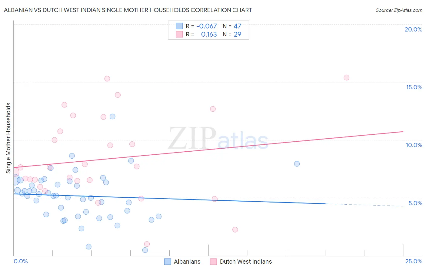 Albanian vs Dutch West Indian Single Mother Households
