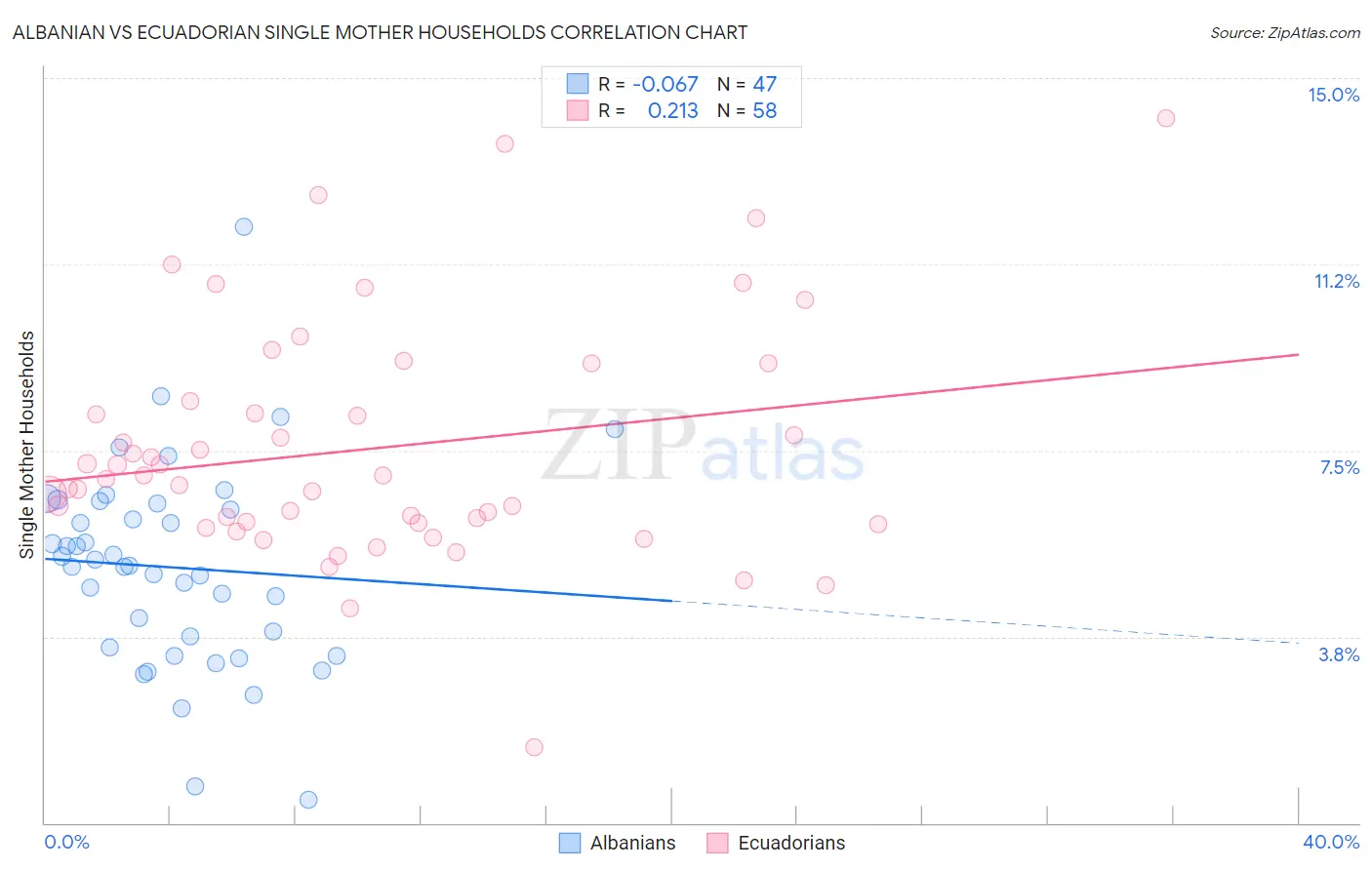Albanian vs Ecuadorian Single Mother Households