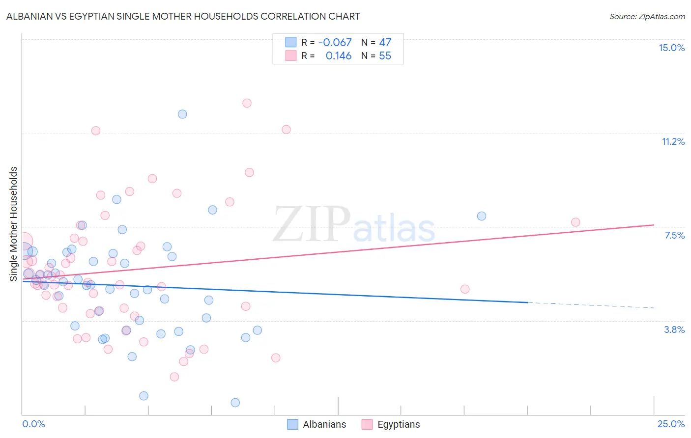 Albanian vs Egyptian Single Mother Households