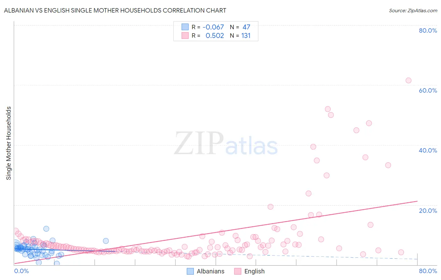 Albanian vs English Single Mother Households