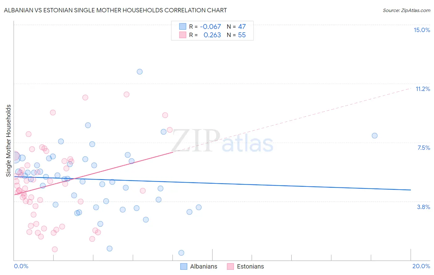 Albanian vs Estonian Single Mother Households
