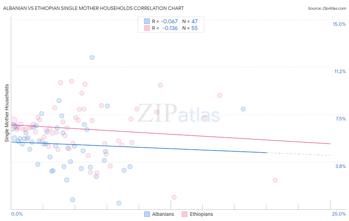 Albanian vs Ethiopian Single Mother Households