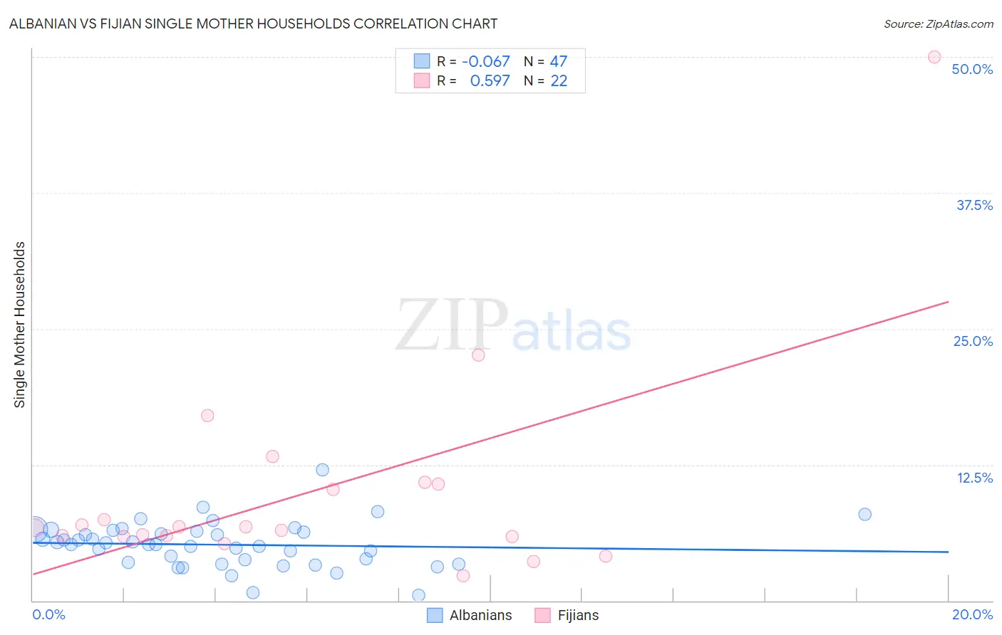 Albanian vs Fijian Single Mother Households