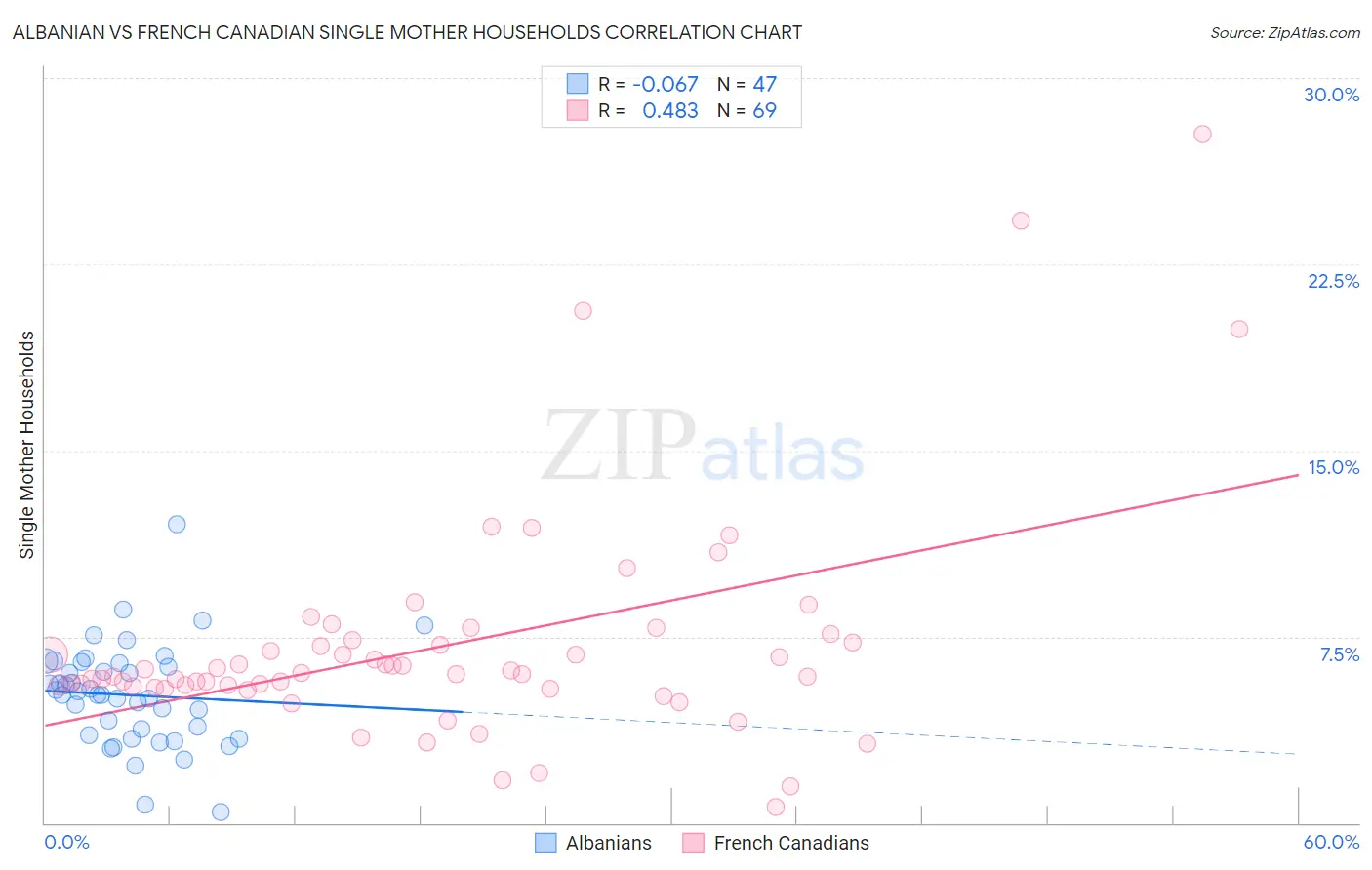 Albanian vs French Canadian Single Mother Households