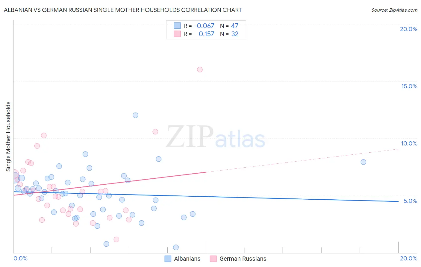 Albanian vs German Russian Single Mother Households
