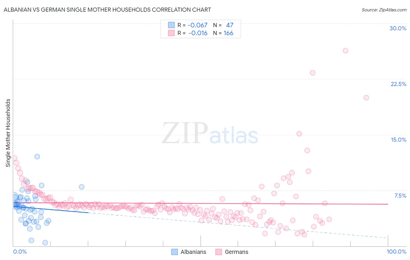 Albanian vs German Single Mother Households