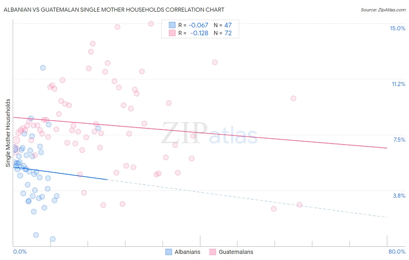 Albanian vs Guatemalan Single Mother Households