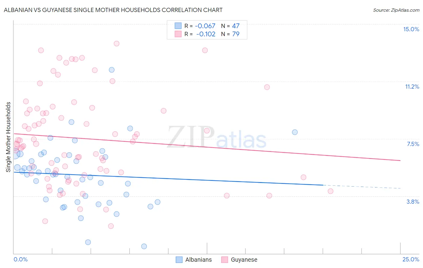 Albanian vs Guyanese Single Mother Households