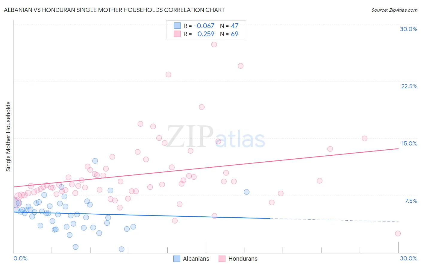Albanian vs Honduran Single Mother Households