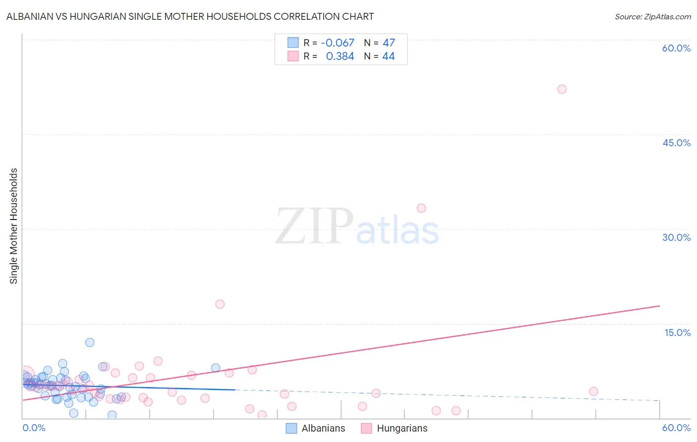 Albanian vs Hungarian Single Mother Households