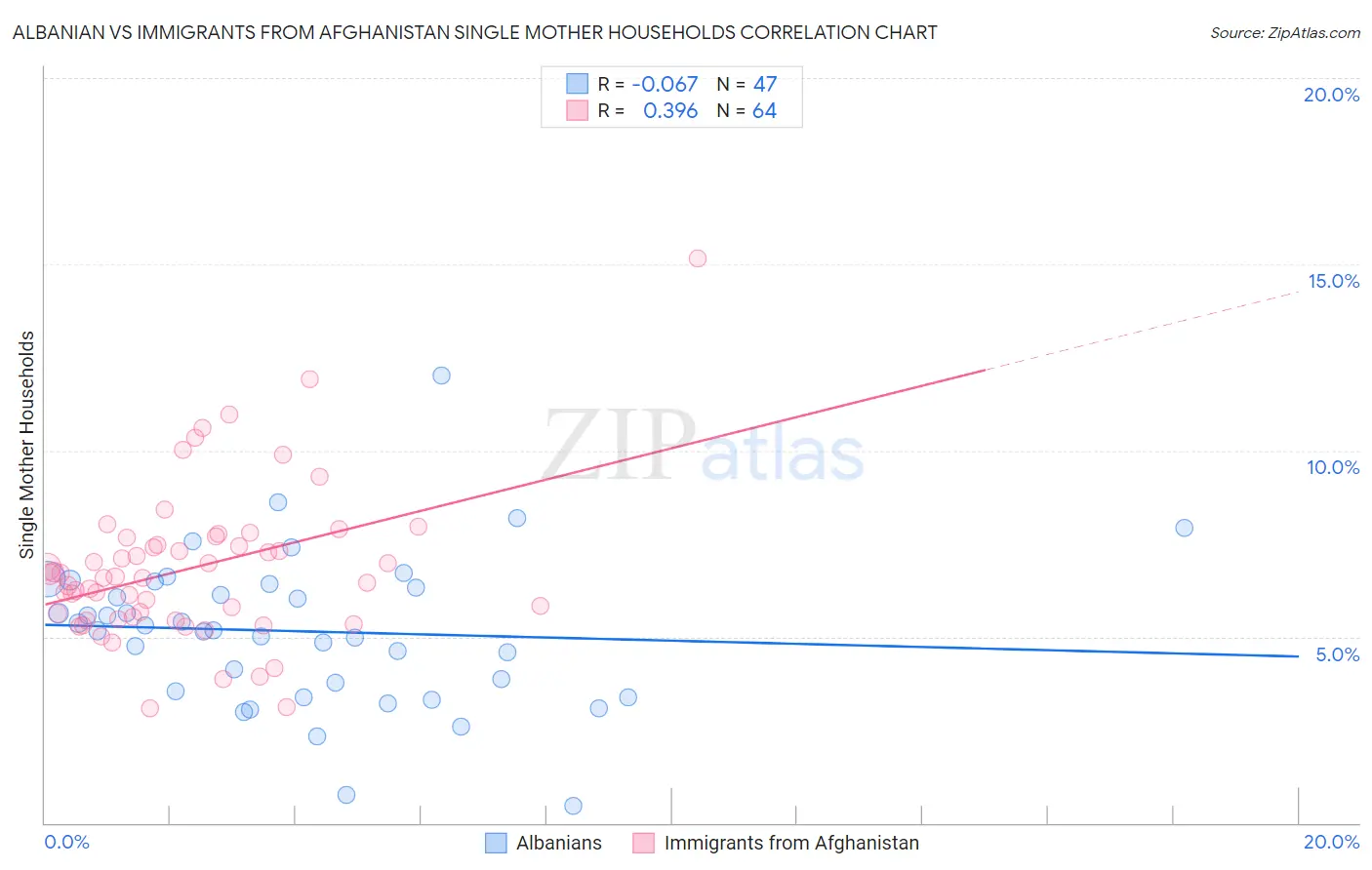 Albanian vs Immigrants from Afghanistan Single Mother Households